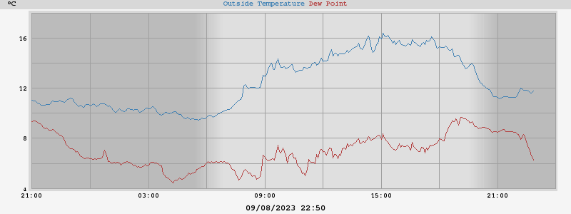 temperatures