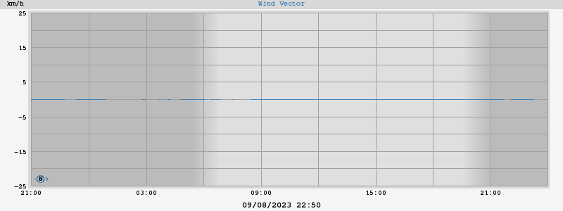 Wind Vector
