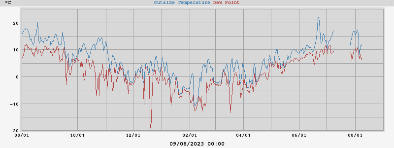 temperatures