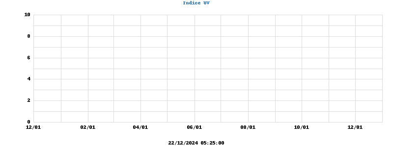 UV Index