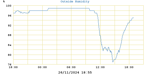 outside humidity