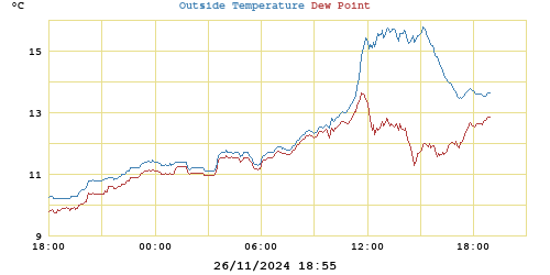 temperatures