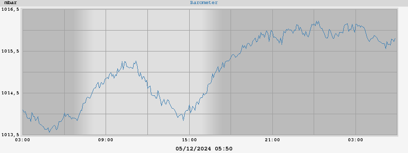 barometer