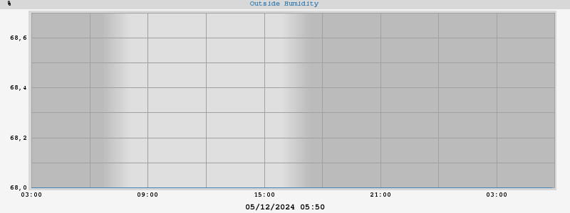 outside humidity
