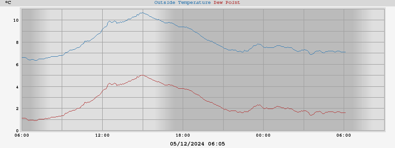 temperatures