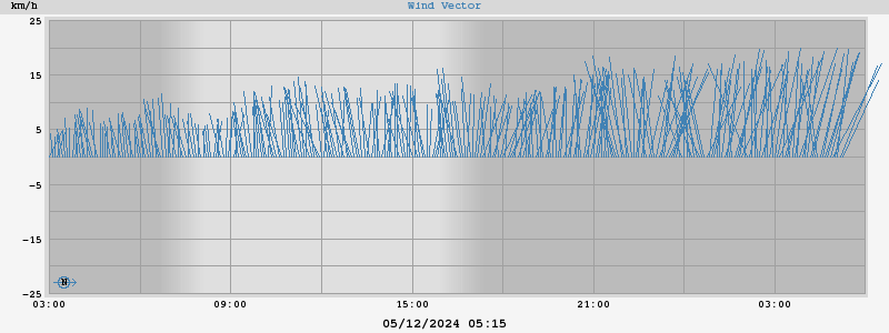 Wind Vector